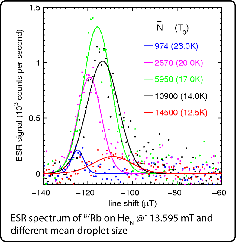 rubodoium 87 ESR on superfluid helium nano-droplets