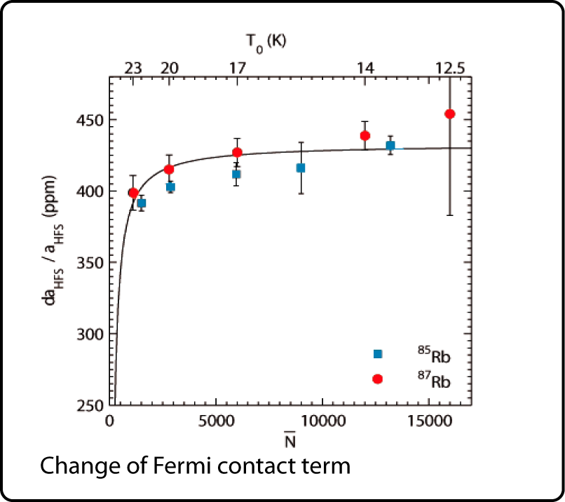 Fermi contact term droplet size dependence